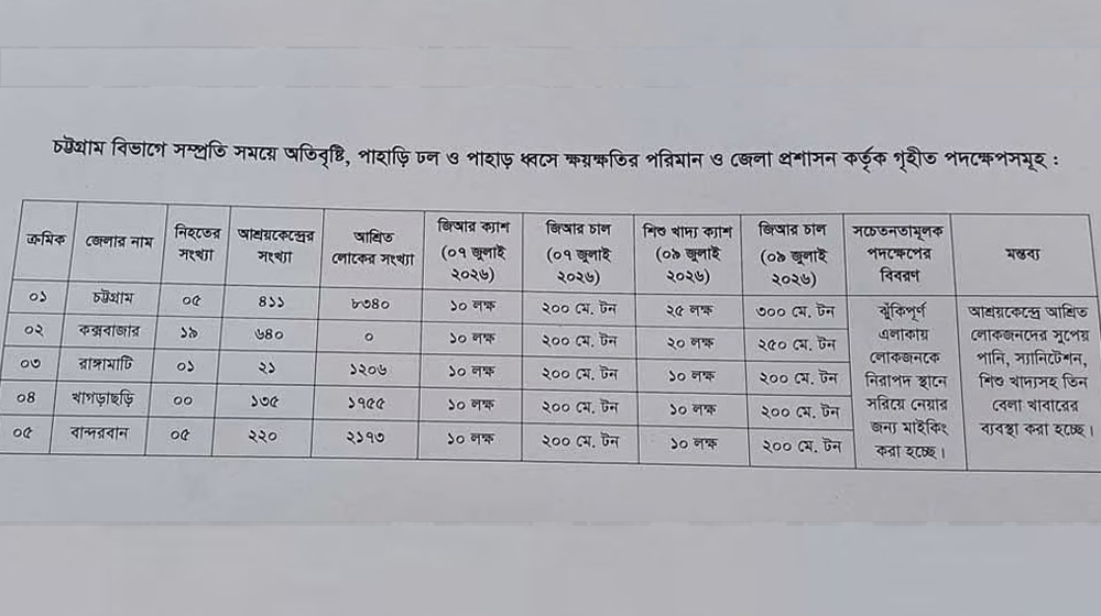 চট্টগ্রাম বিভাগে দুর্যোগে এ পর্যন্ত ৩০ জনের মৃত্যু
